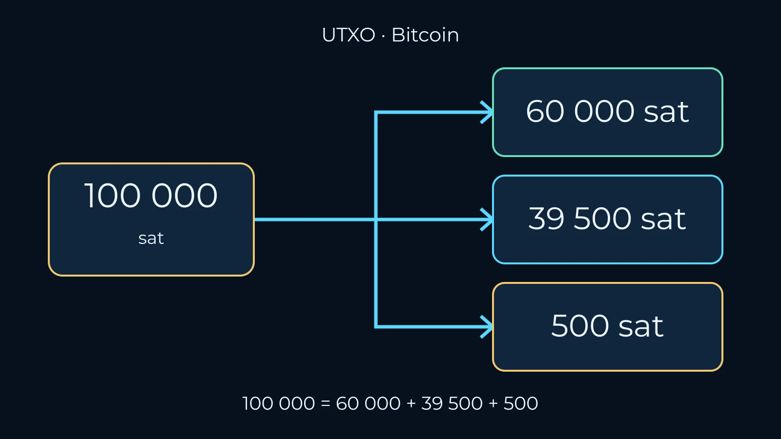 Schéma fictif : une entrée de 100 000 satoshis finance un paiement de 60 000, un reste de 39 500 et 500 de frais